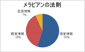 メラビアンの法則